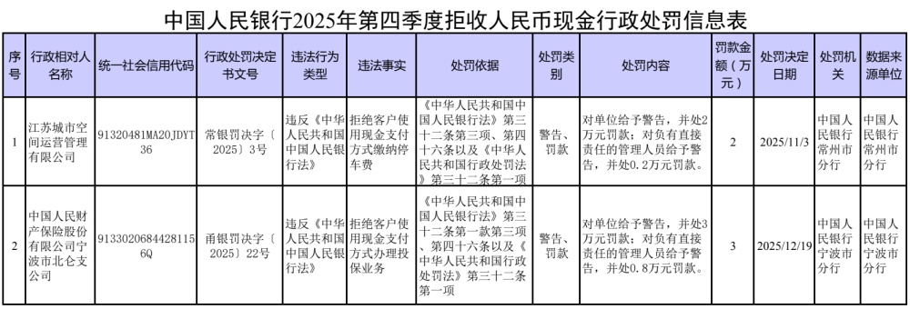 拒收人民币现金，2家单位被处罚！