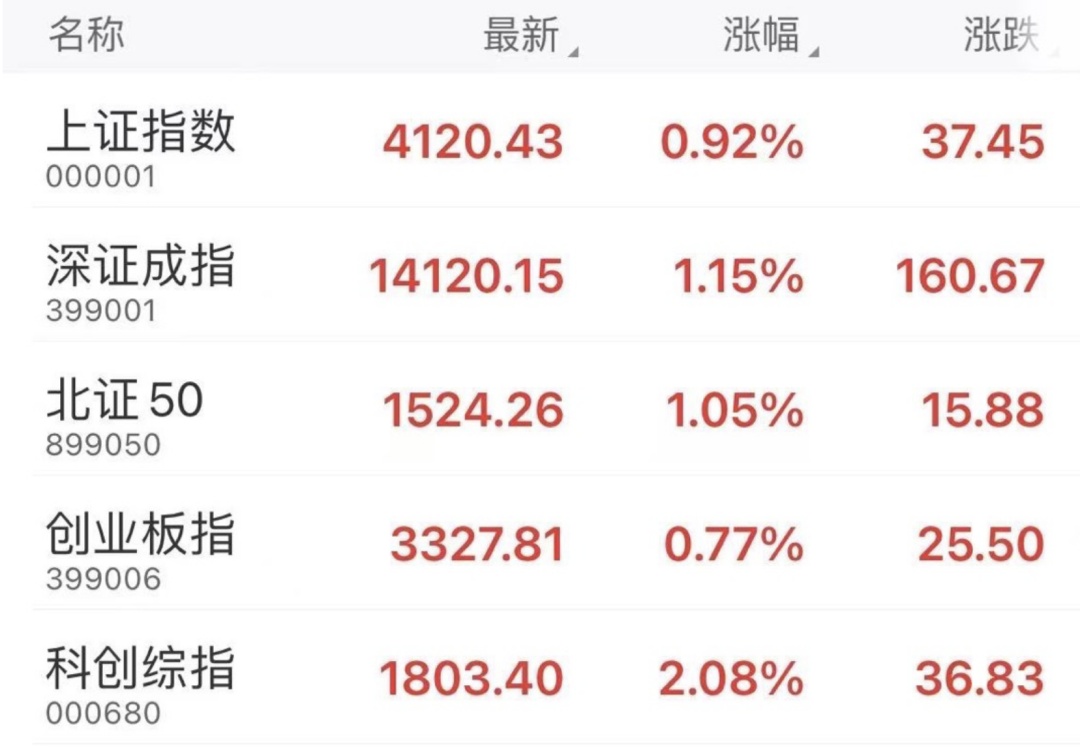  沪指，站上4100点！