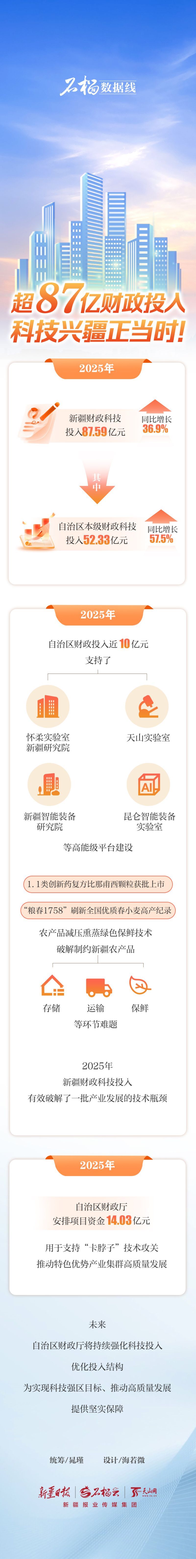  石榴数据线丨超87亿财政投入，科技兴疆正当时！