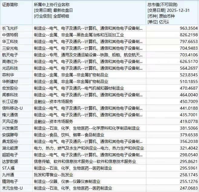 2025湖北A股企业市值增长约44%  光电子信息产业突出