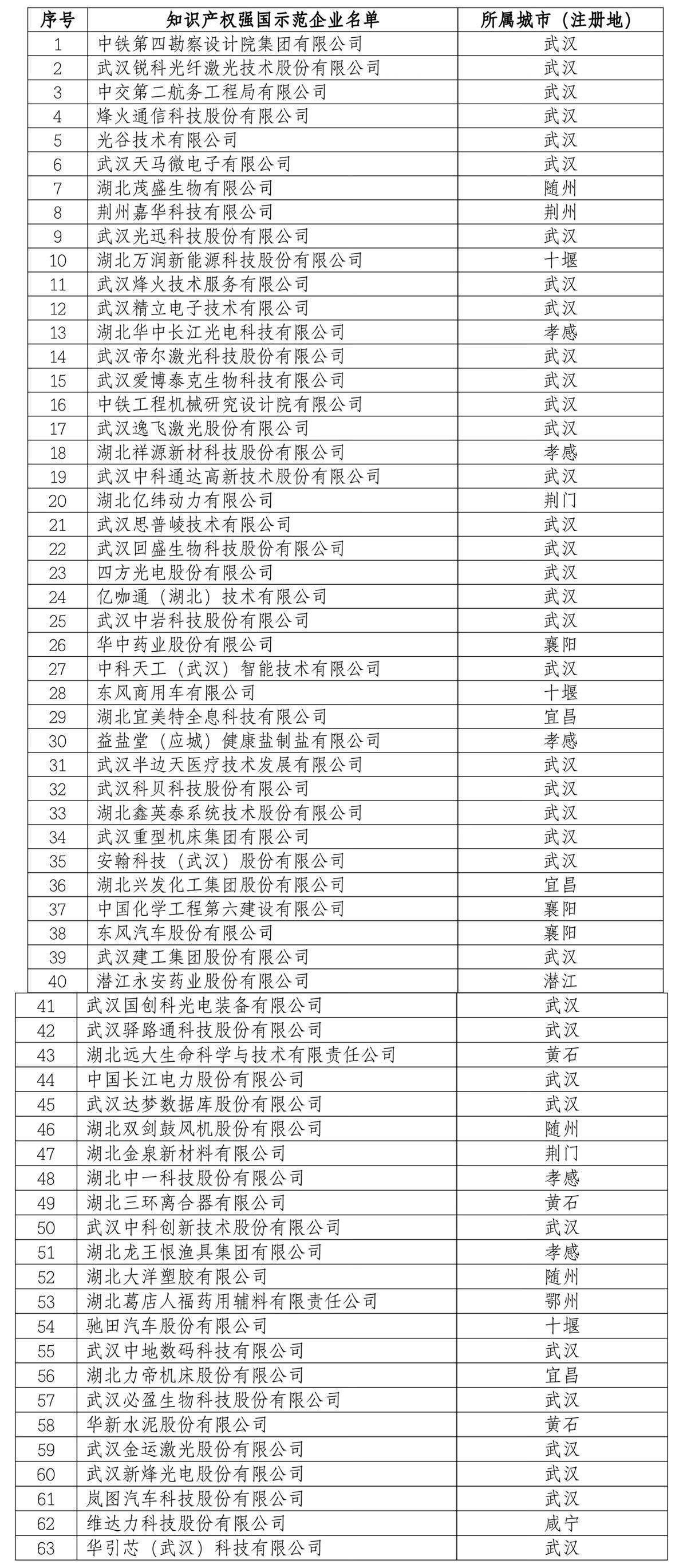 湖北新增国家知识产权强国建设示范企业63家