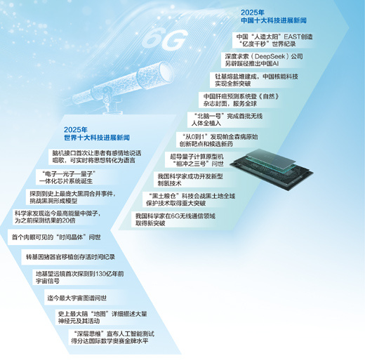 院士评选2025科技突破，中国和世界各有十项上榜