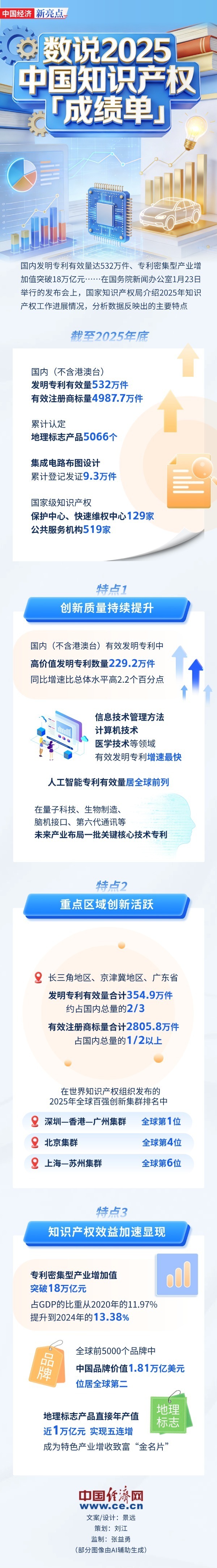 【图解】532万件、18万亿元……从这份成绩单看中国专利“含金量”