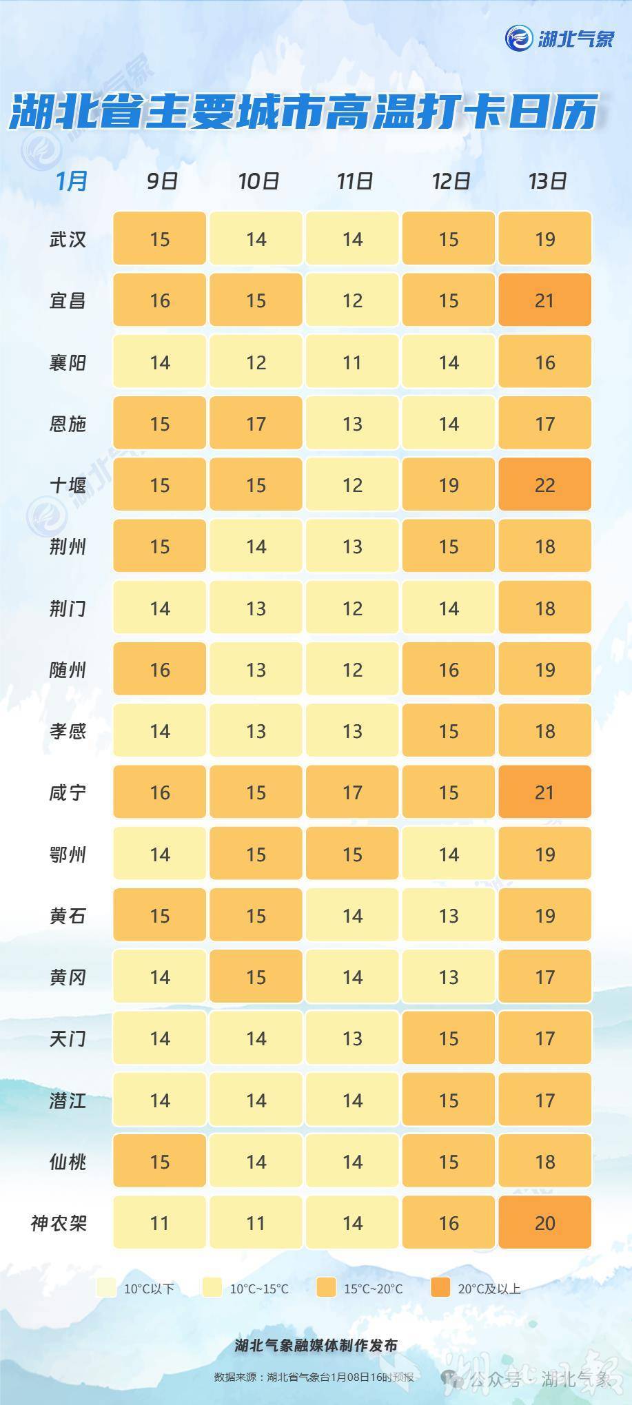  20℃！最暖“三九”来了
