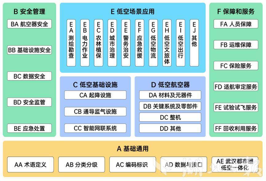  武汉发布低空经济标准体系建设指南 全国首创都市圈协同标准框架