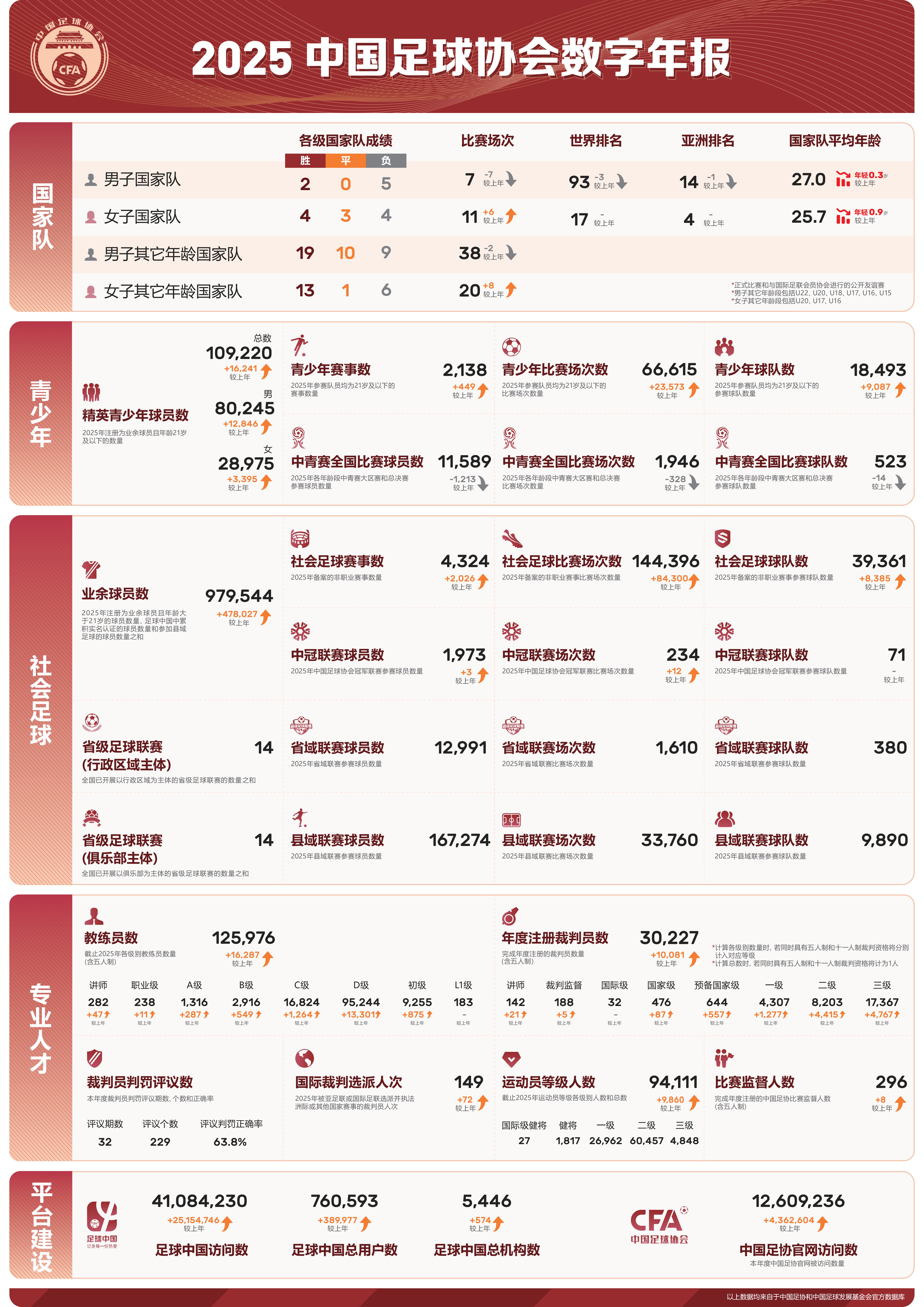  中国足协：2025年精英青少年注册球员增长至10.92万人