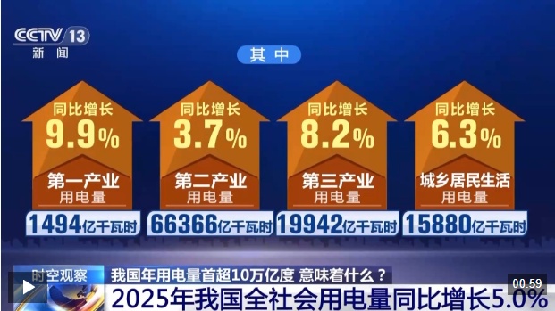 视频丨年用电量首超10万亿度 展现中国经济发展活力