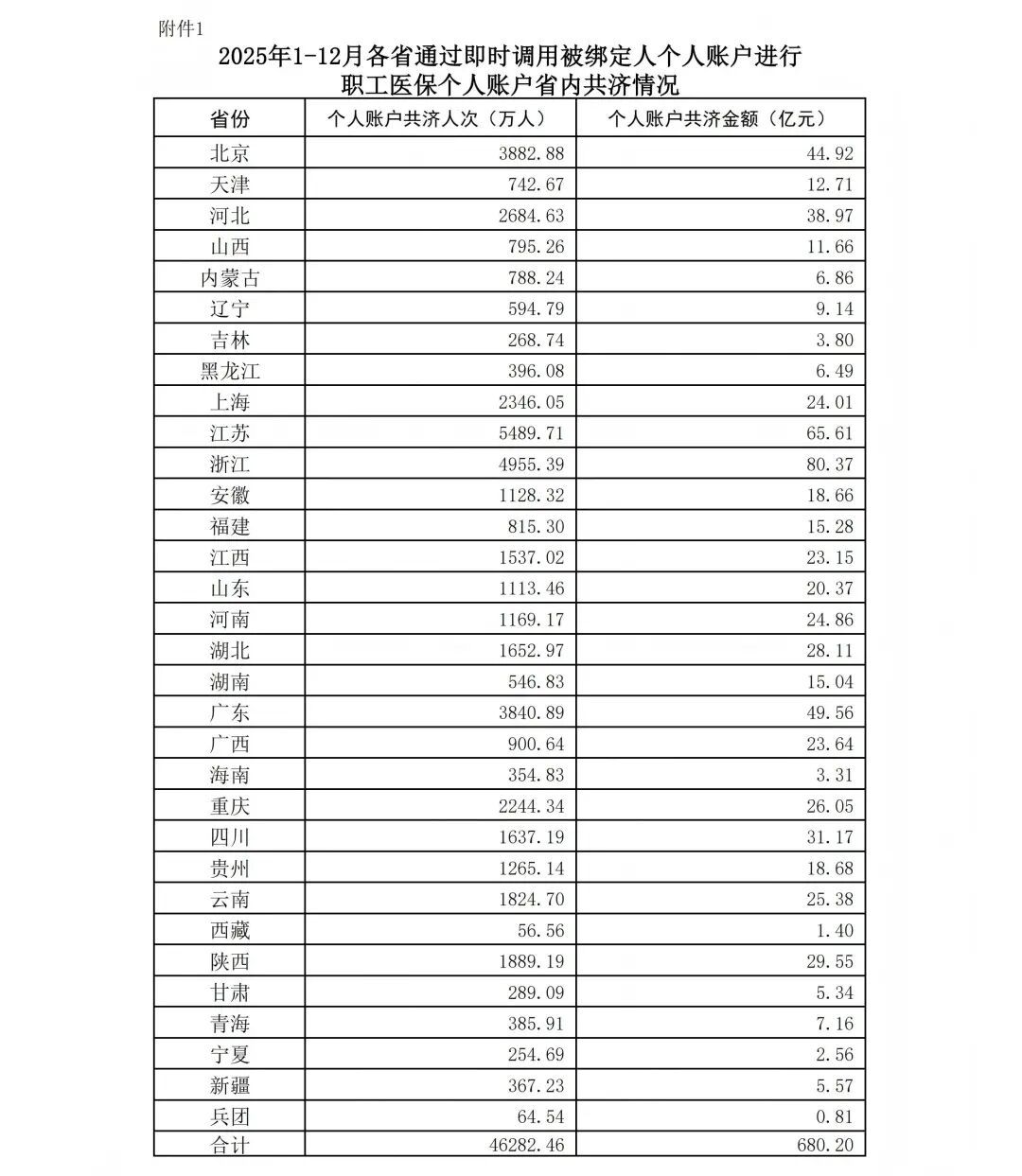 2025年职工医保个人账户共济4.64亿人次