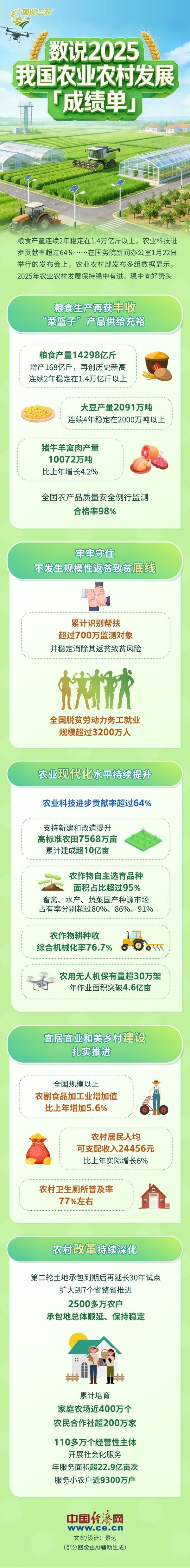 【图解】2025农业农村发展成绩单出炉！5组数据看乡村振兴新图景