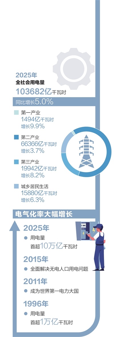 全球首次，2025年我国全社会用电量超10万亿千瓦时——  这个“10万亿”，意味着什么