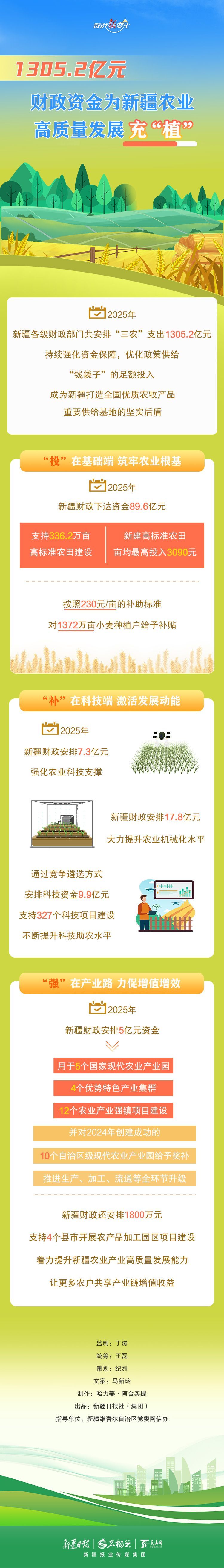 数说“新”变化丨1305.2亿元 财政资金为新疆农业高质量发展充“植”