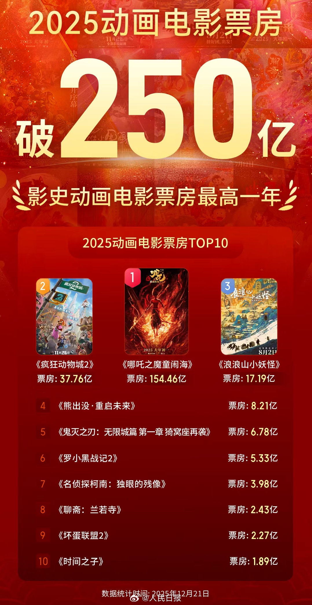 我国动画电影票房突破250亿元,还将迎来哪些新机遇