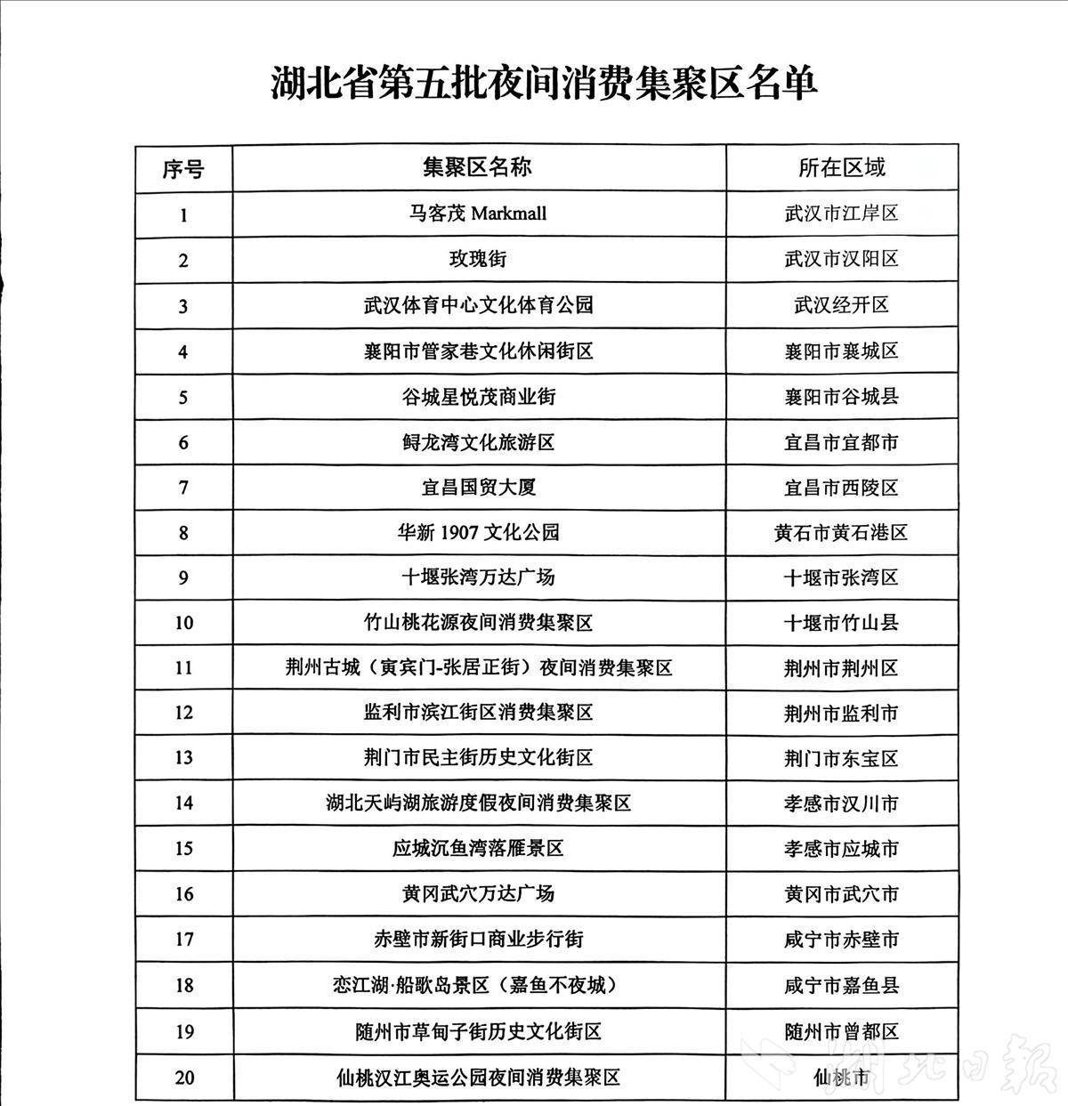 湖北省再添20处夜间消费集聚区，新“夜态”激发消费市场新活力