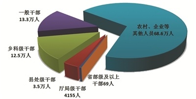  2025年全国纪检监察机关立案省部级及以上干部115人