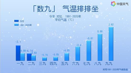 今冬三九开场气温整体偏暖 黄河流域至中下游偏暖明显