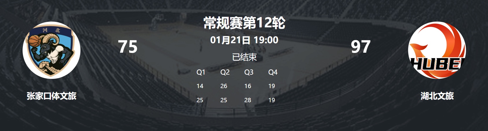  11人得分4人上双丨湖北文旅迎来三连胜