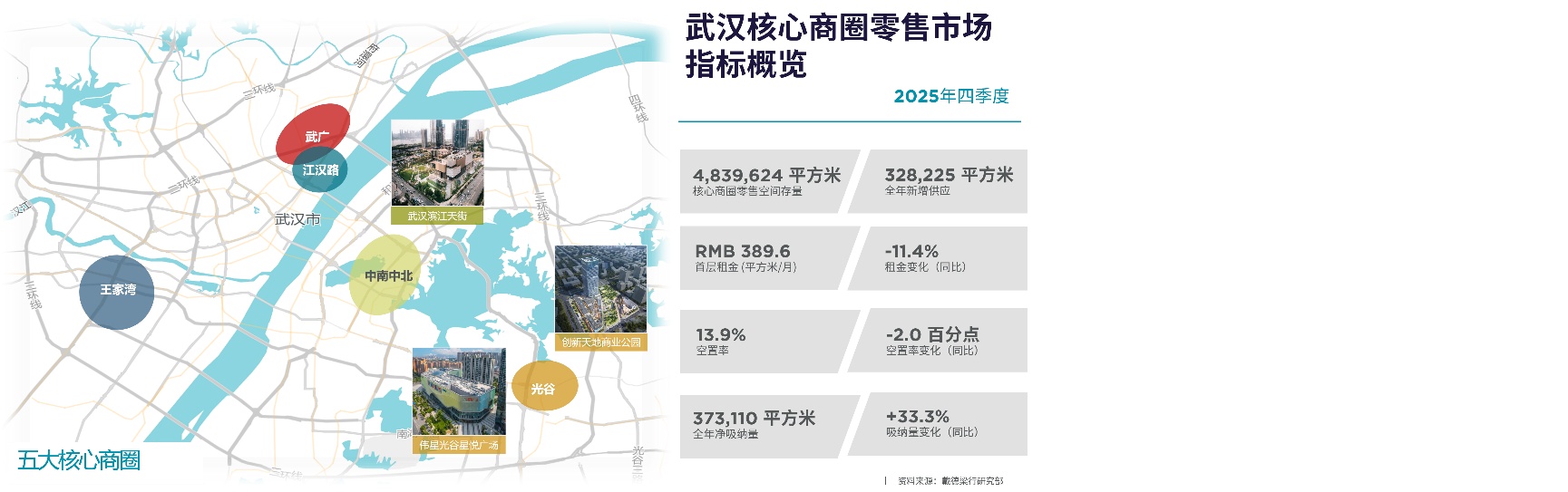 武汉商业地产2025年成绩单：零售空置率下降，TMT引领甲级写字楼增量需求