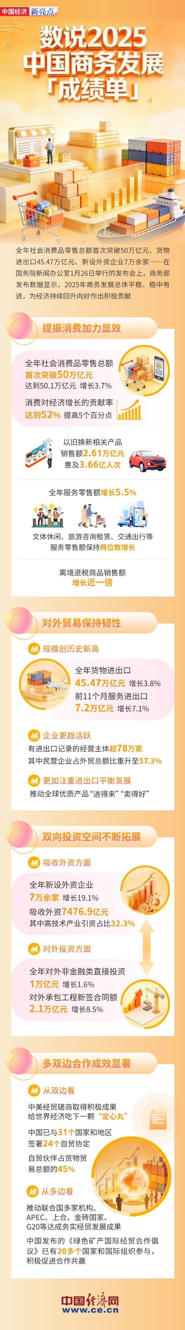 【图解】数据发布！看2025扩消费、稳外贸、促开放成效→
