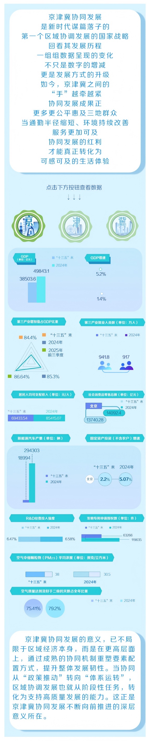 通勤半径缩短、跨区域就医更便利……京津冀真的在变！