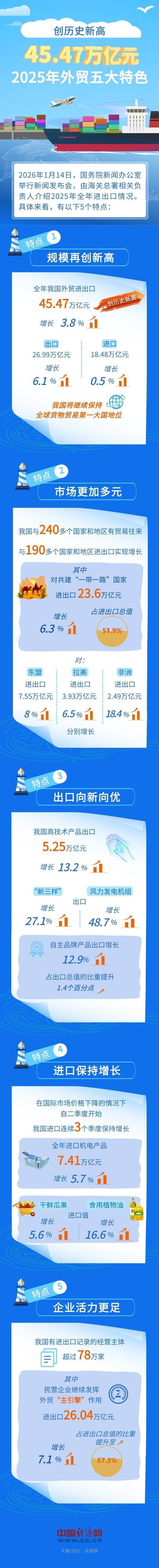 【图解】超45万亿元，创历史新高！一图总览2025年外贸五大特色
