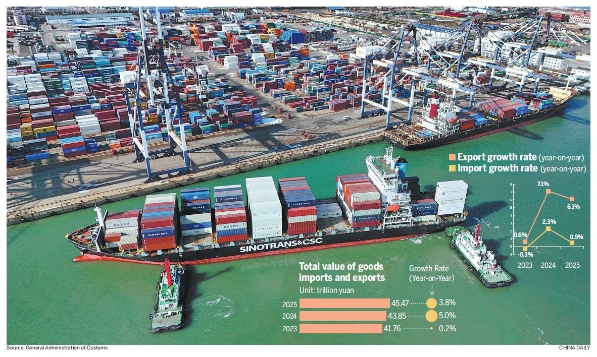  Record trade bodes well globally Trade: Chinese market's potential highlighted