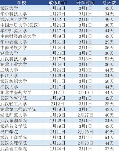 湖北高校寒假时间出炉 最短为28天，最长达54天