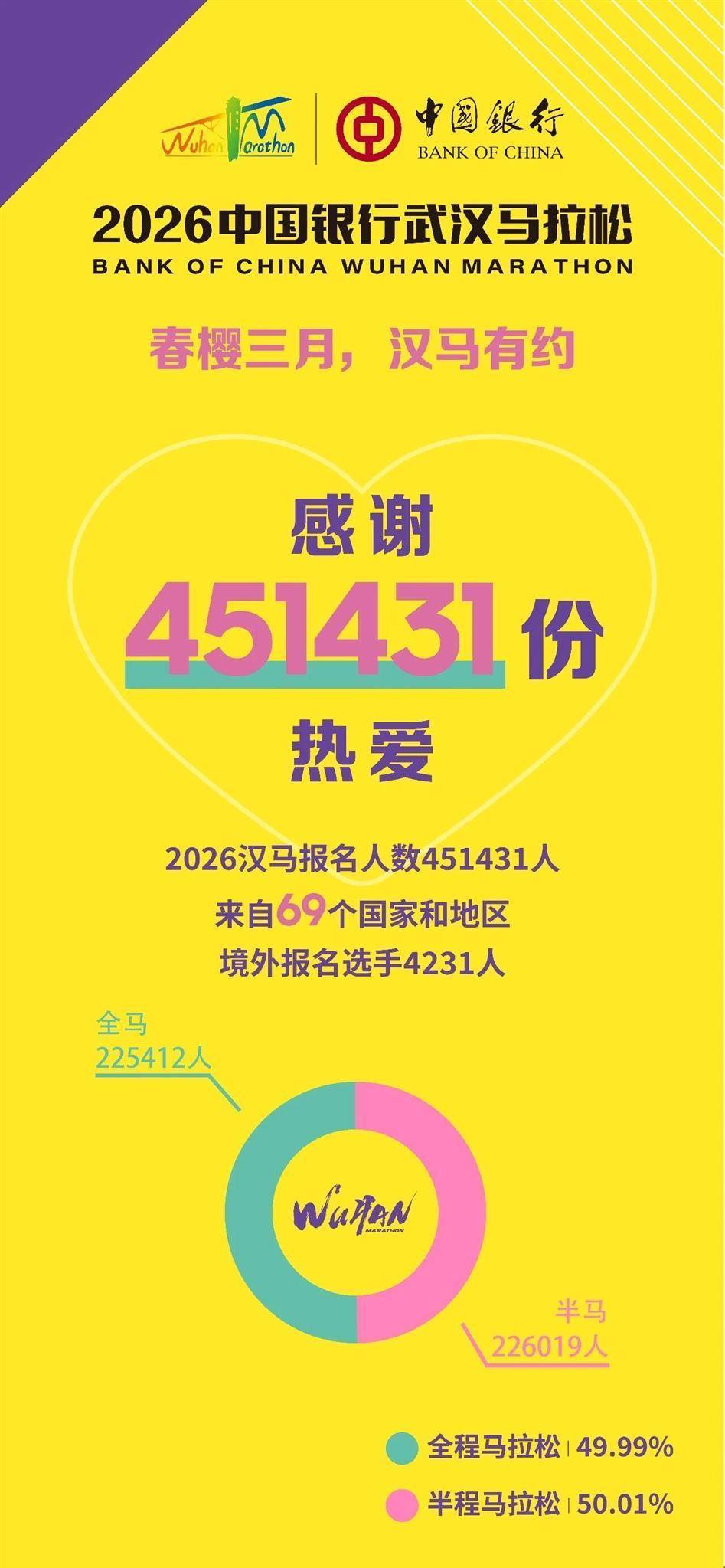 451431人报名！2026武汉马拉松抽签结果公布