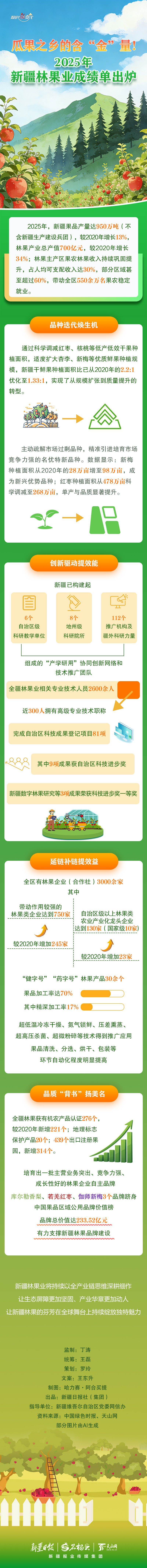 数说“新”变化丨瓜果之乡的含“金”量！2025年新疆林果业成绩单出炉
