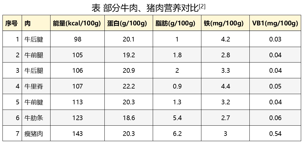 吃牛肉好还是吃猪肉好？选对肉很重要