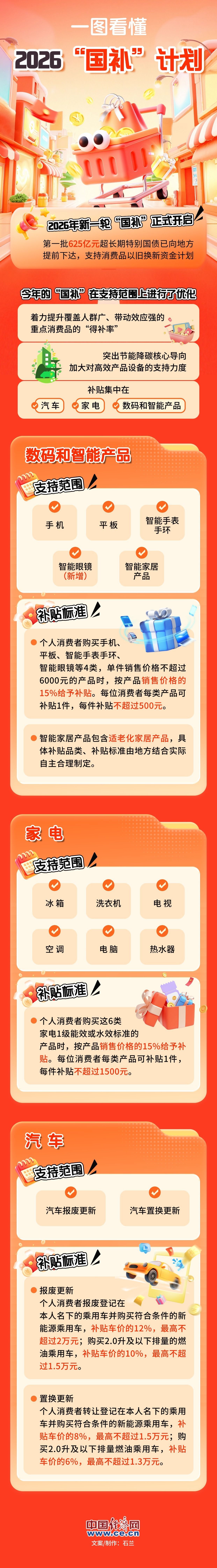  【图解】一图看懂2026“国补”计划