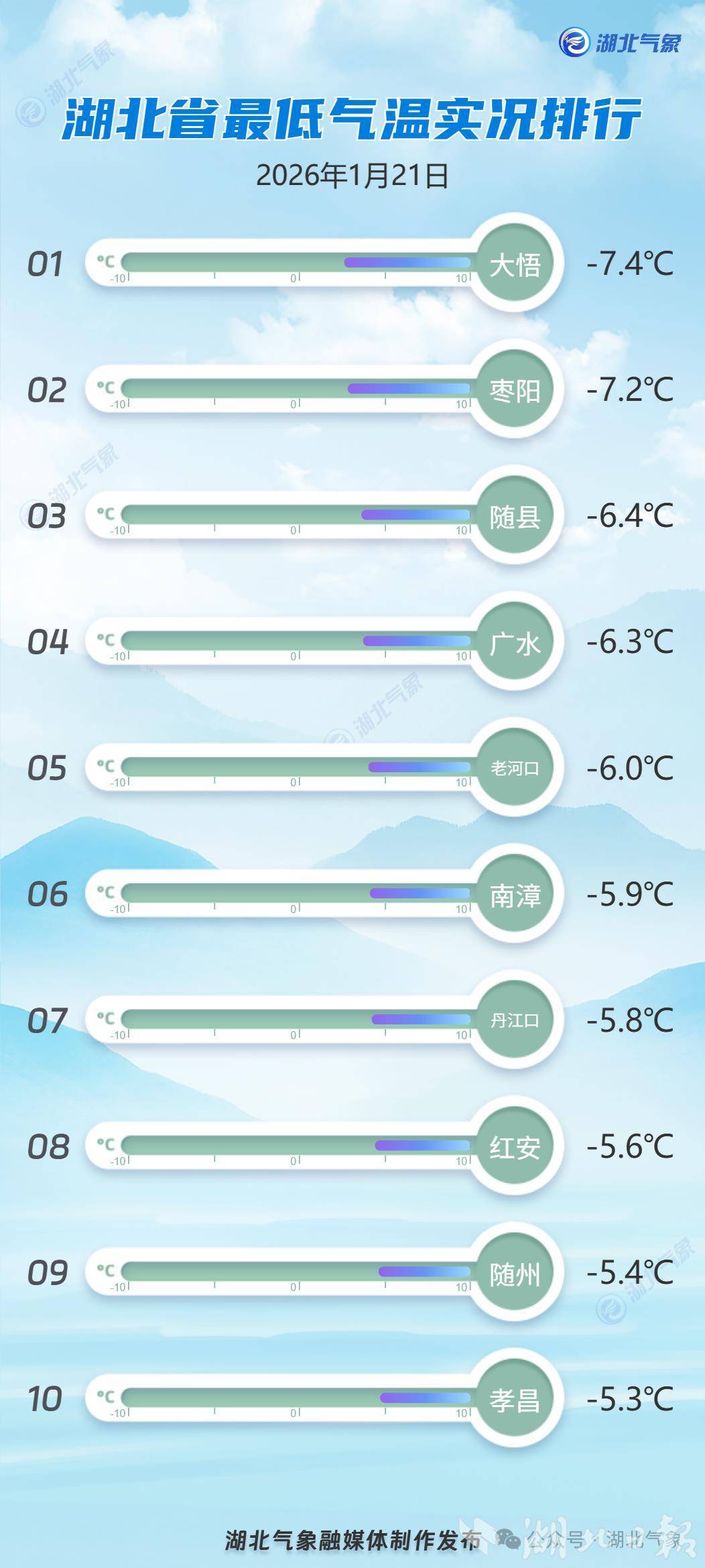 雨雪退场，寒威未减！湖北今晨迎今冬最冷时刻，未来天气这样走……