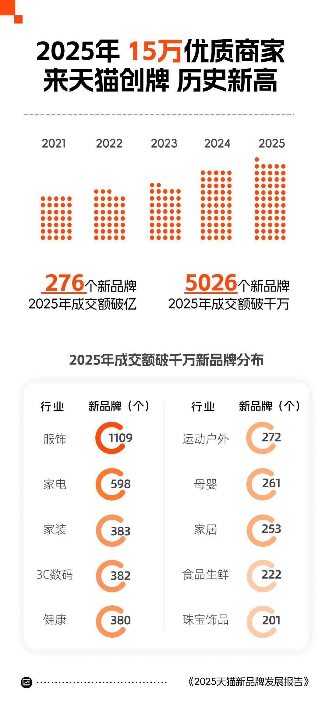 天猫发布2025创牌报告：武汉成为10大创牌之城
