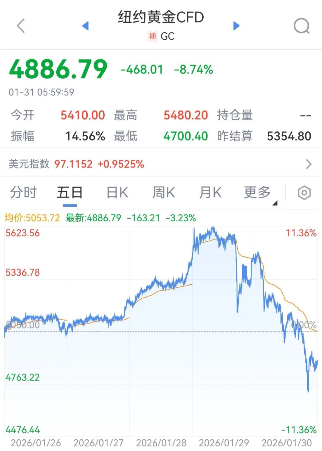经济热点快评｜国际金价银价大幅下跌，怎么看？