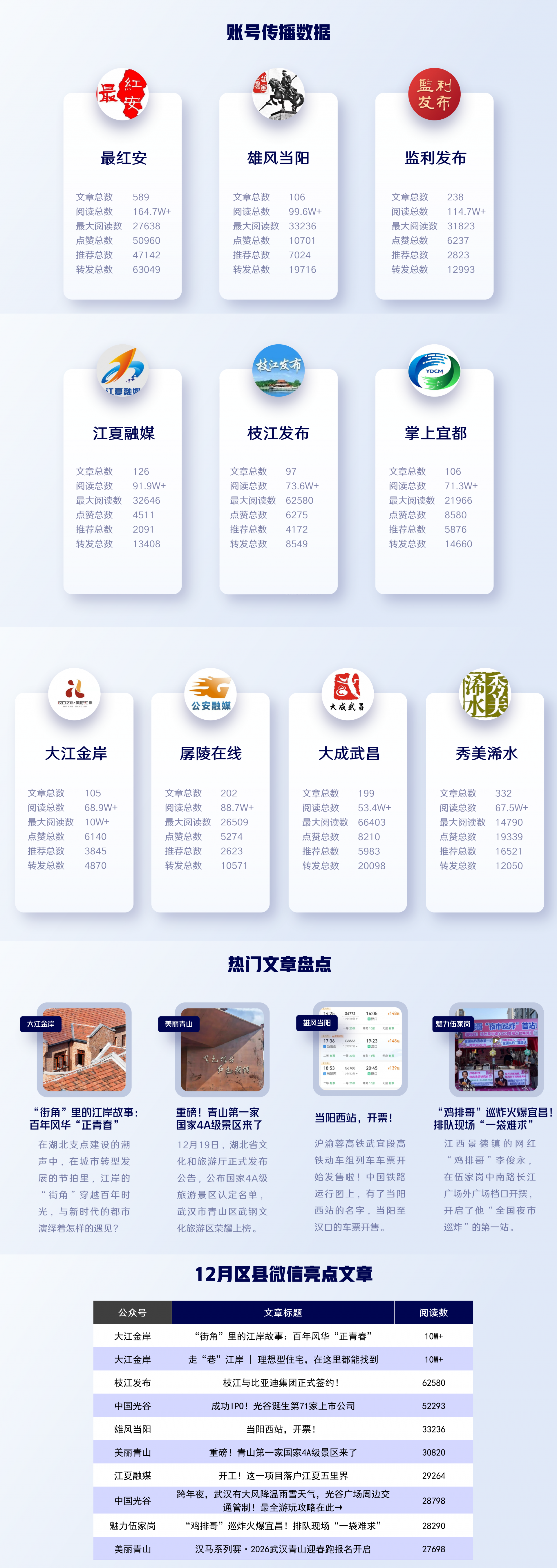 湖北区县微信2025年12月运营亮点：区域发展与产业经济备受关注