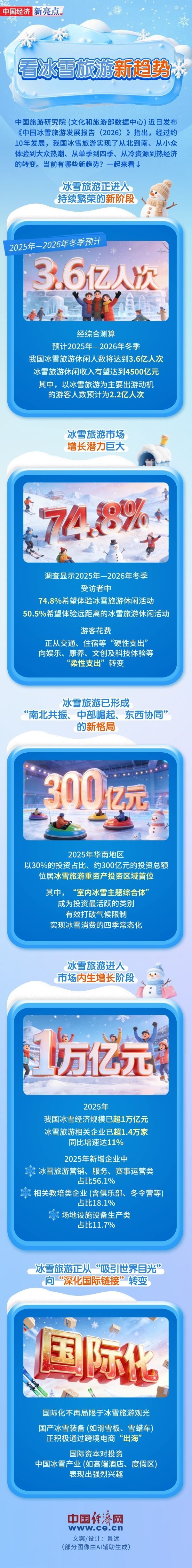  【图解】透过“3.6亿人次”看冰雪旅游新趋势