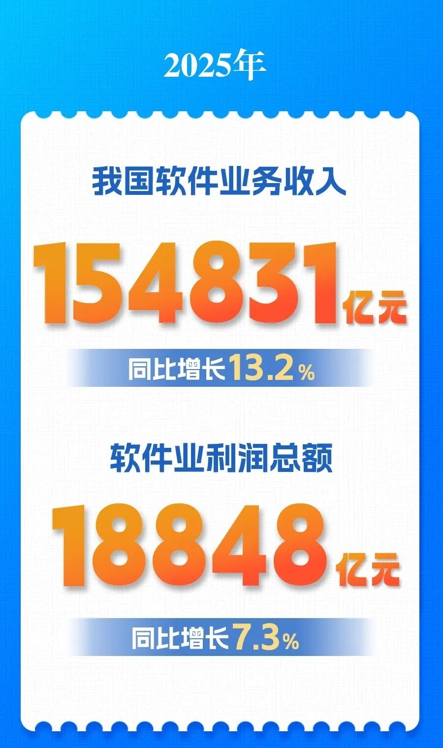 2025年我国软件业务收入154831亿元 同比增长13.2%