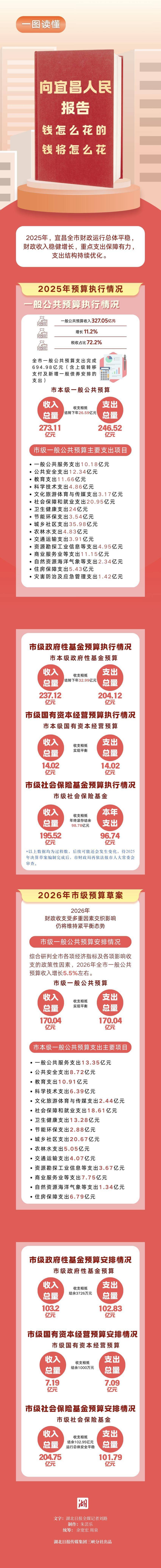  向宜昌人民报告：钱怎么花的？钱将怎么花？