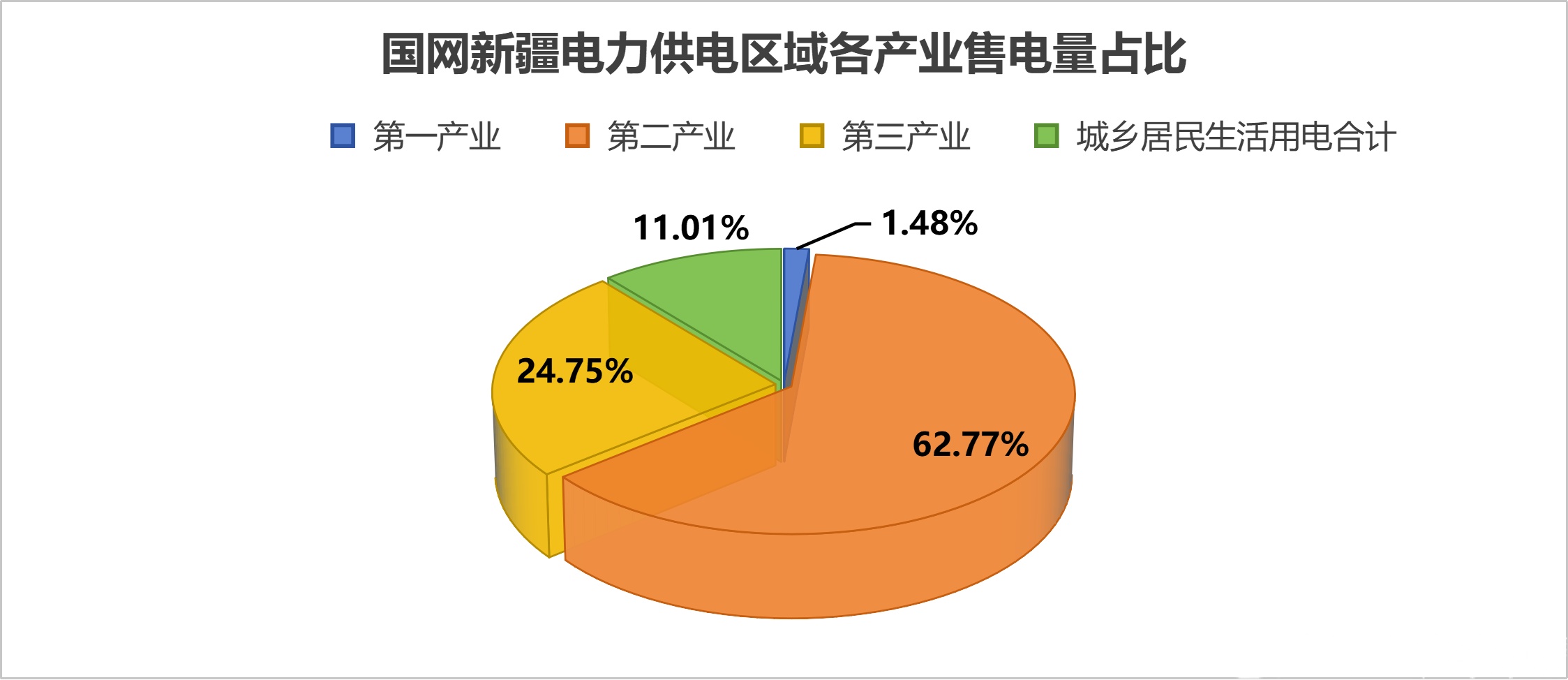 创历史新高 新疆电网2025年售电量达2183.36亿千瓦时