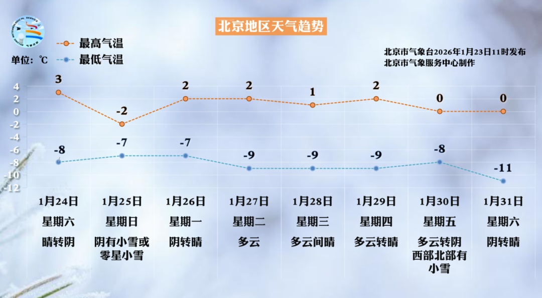 北京周末再迎降雪 最高气温将降至零下