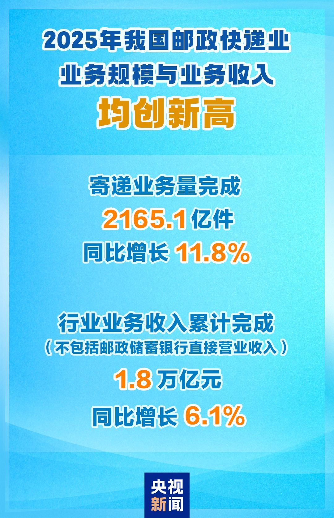 视频丨2165.1亿件！2025年我国邮政快递业业务规模创新高