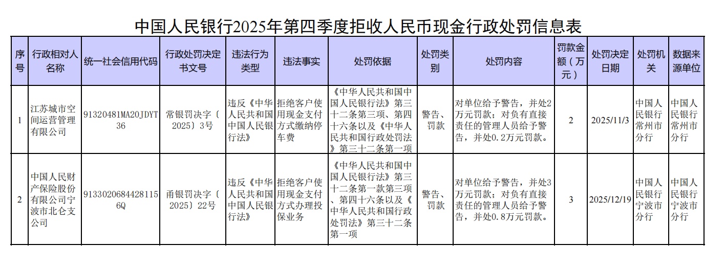拒收现金！央行对2家单位及相关责任人作出经济处罚