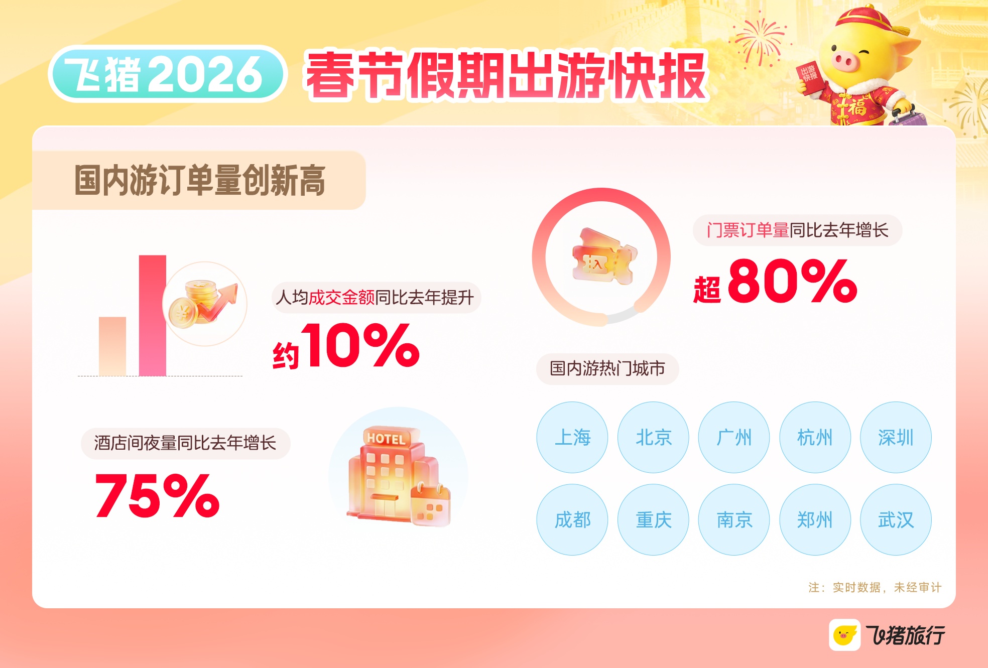 消费人次和交易额增速均居全国第一 湖北春节旅游实现双增长