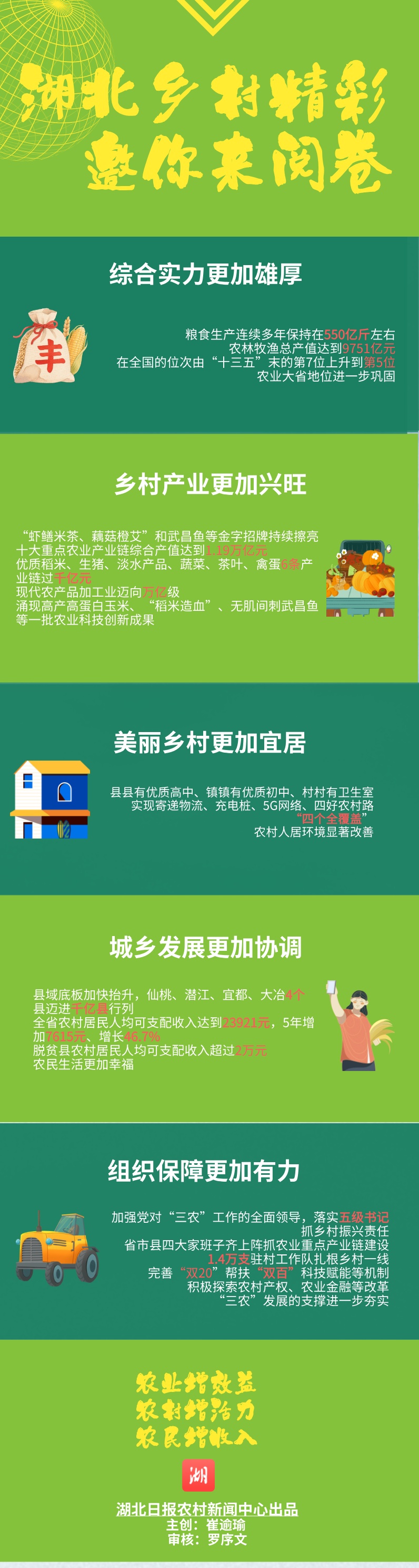  聚焦省委农村工作会议｜湖北乡村精彩，邀你来阅卷