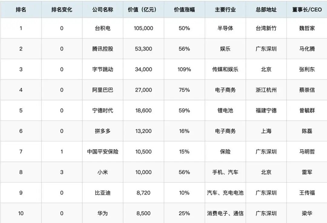 3家湖北民企上榜胡润500强，折射楚商之变