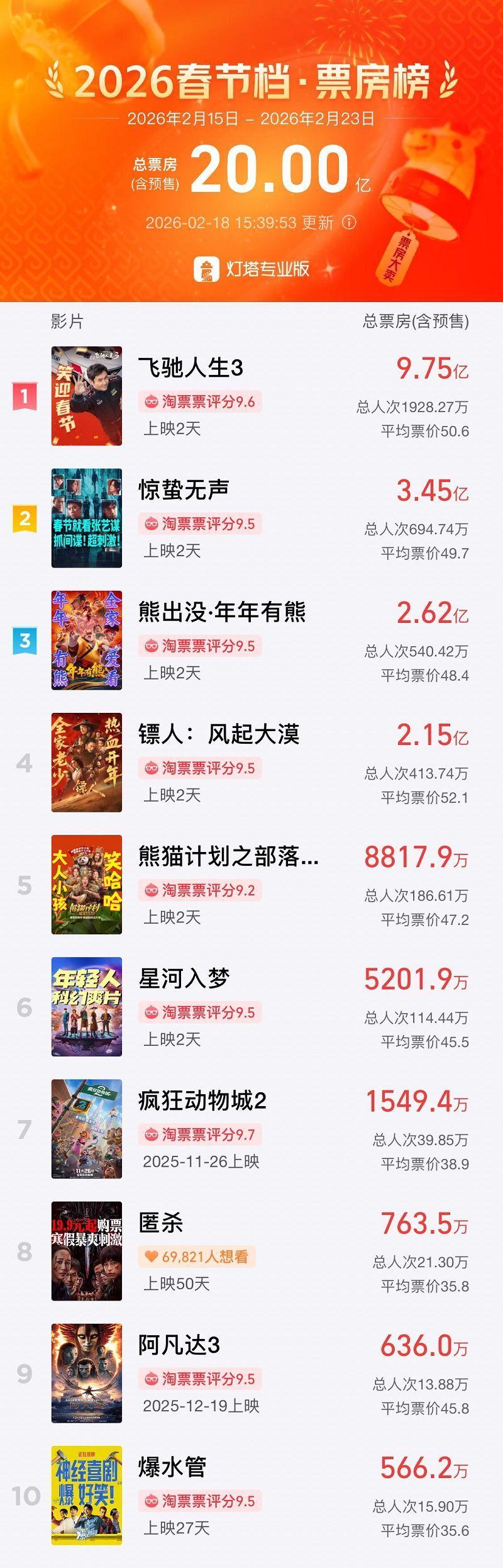 春节档票房破20亿，上海出品《飞驰人生3》强势领跑