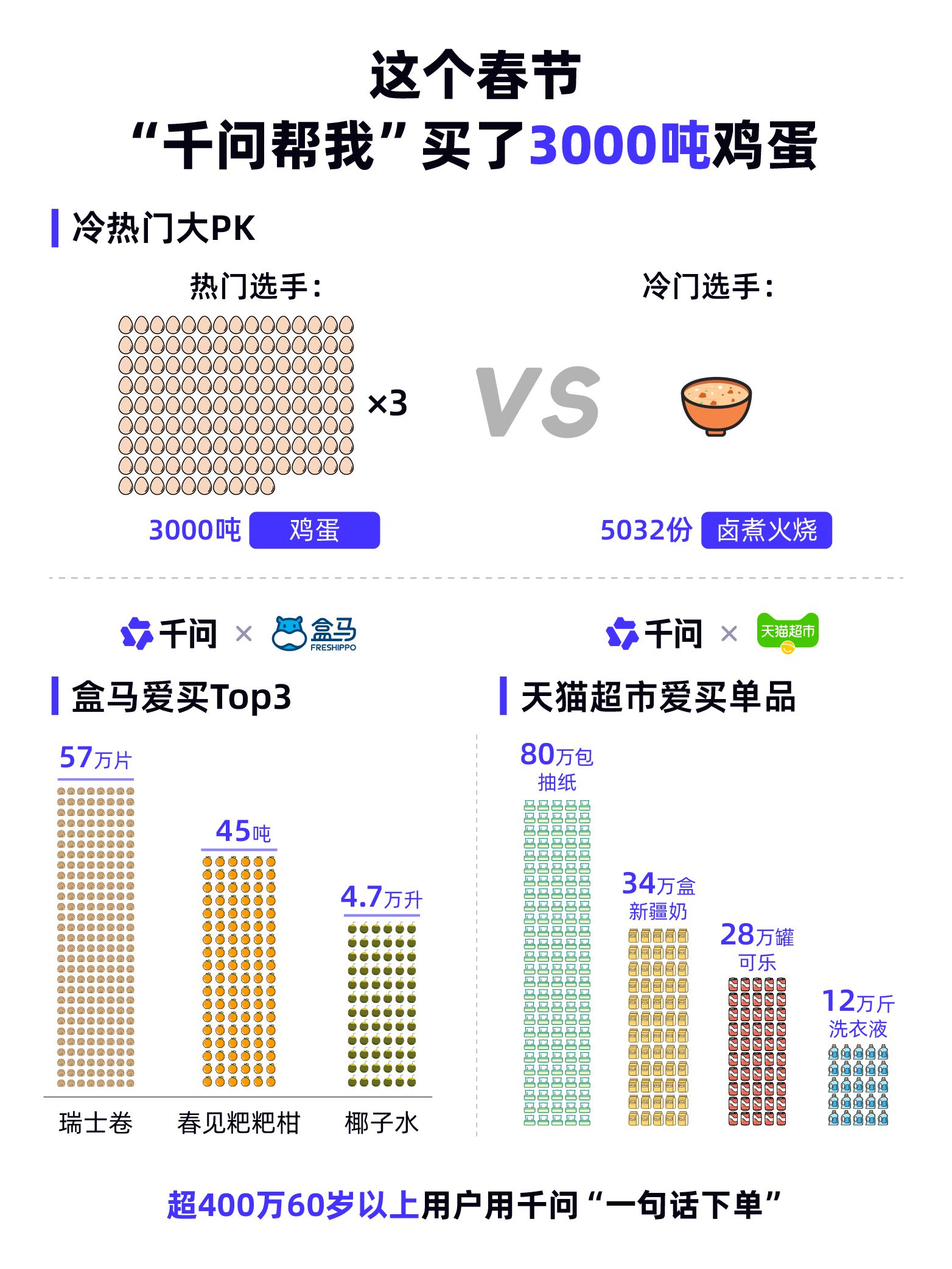  “一句话下单”2亿次： “千问帮我”成马年春节新年俗