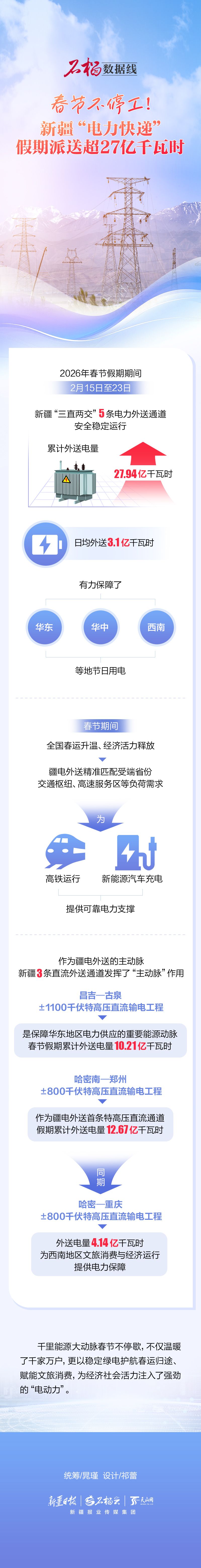  石榴数据线｜春节不停工！新疆“电力快递”假期派送超27亿千瓦时