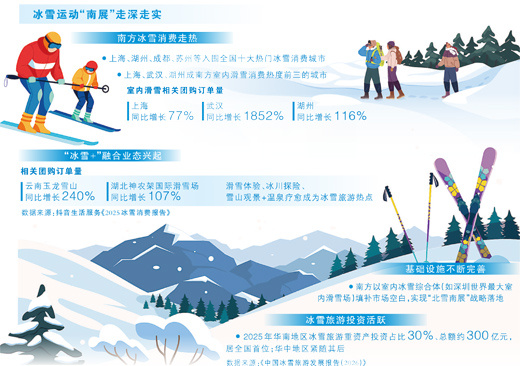 从“短期爆红”向“长期长红”转型，且看冰雪“下江南”