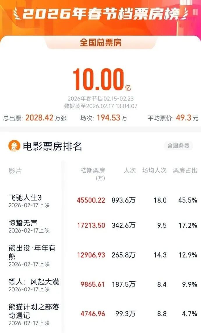 春节档总票房破10亿！《飞驰人生3》居首