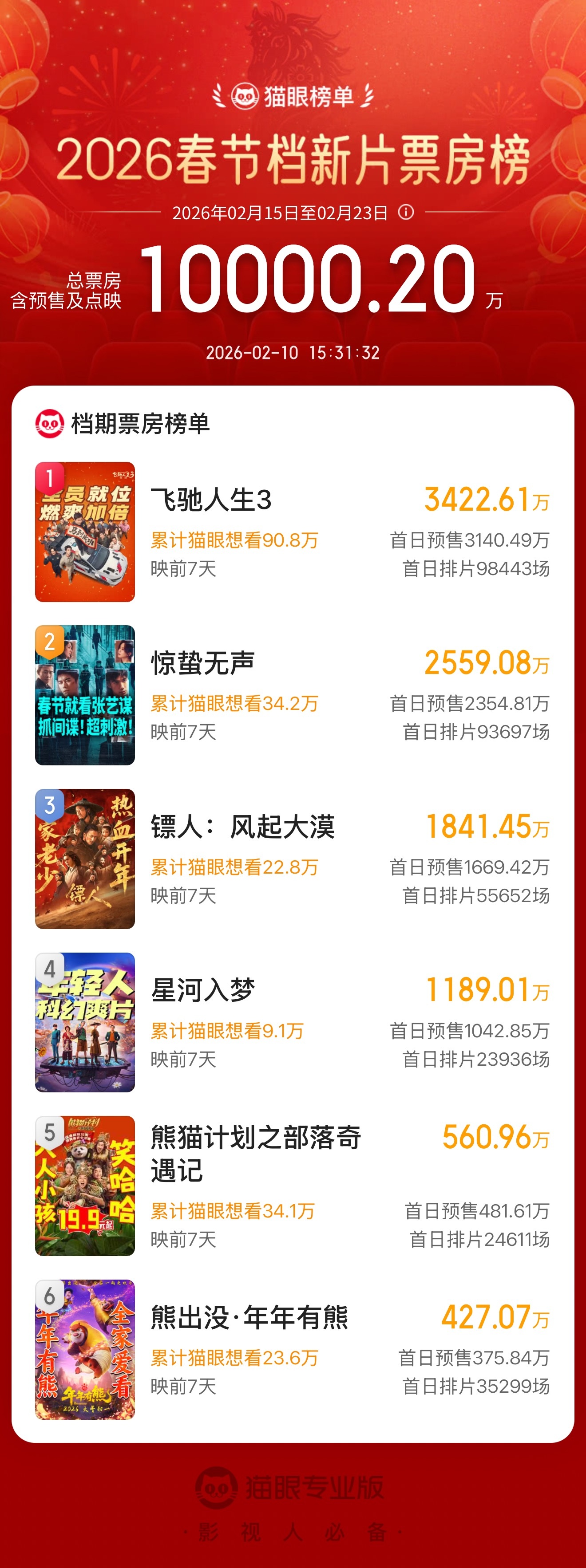 2026春节档新片预售总票房破亿